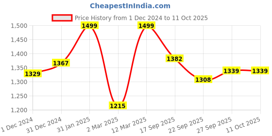 myntra.com BLACK & BLAH BLAH Floral Printed A-Line Kurta with Trousers black & blah blah Price History Graph from 1 Dec 2024 to 10 Oct 2025