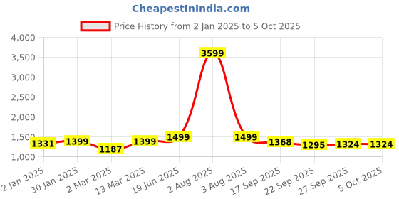 myntra.com BLACK & BLAH BLAH Floral Printed A-Line Kurta with Trousers black & blah blah Price History Graph from 2 Jan 2025 to 5 Oct 2025