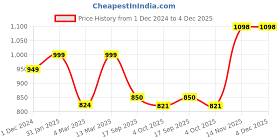 myntra.com BLACK & BLAH BLAH Floral Printed A-Line Midi Dress black & blah blah Price History Graph from 1 Dec 2024 to 4 Dec 2025