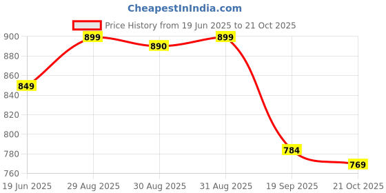 myntra.com BLACK & BLAH BLAH Floral Printed A-Line Midi Ethnic Dress black & blah blah Price History Graph from 19 Jun 2025 to 21 Oct 2025