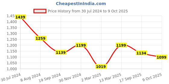 myntra.com BLACK & BLAH BLAH Floral Printed Regular Kurta with Trouser black & blah blah Price History Graph from 30 Jul 2024 to 9 Oct 2025
