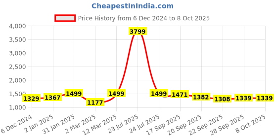 myntra.com BLACK & BLAH BLAH Floral Printed Regular Kurta With Trousers black & blah blah Price History Graph from 6 Dec 2024 to 8 Oct 2025