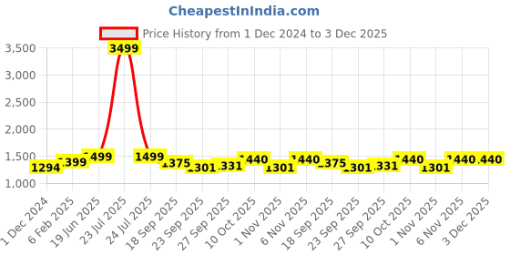 myntra.com BLACK & BLAH BLAH Floral Printed Regular Pure Cotton Kurta With Trousers black & blah blah Price History Graph from 1 Dec 2024 to 2 Dec 2025