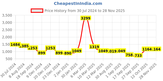 myntra.com BLACK & BLAH BLAH Floral Printed Relaxed Fit Shirt & Trousers Co-Ords Set black & blah blah Price History Graph from 30 Jul 2024 to 28 Nov 2025