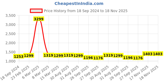 myntra.com BLACK & BLAH BLAH Floral Printed Shirt Collar A-Line Pure Cotton Kurta with Trousers black & blah blah Price History Graph from 18 Sep 2024 to 18 Nov 2025