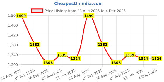 myntra.com BLACK & BLAH BLAH Floral Printed Shirt Collar Pure Cotton Straight Kurta with Palazzos black & blah blah Price History Graph from 28 Aug 2025 to 4 Dec 2025