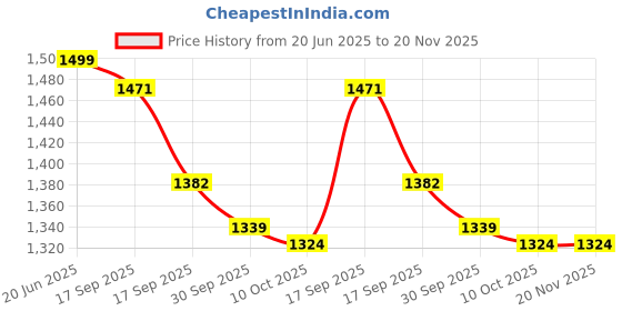 myntra.com BLACK & BLAH BLAH Floral Printed Shirt Collar Straight Kurta with Palazzos black & blah blah Price History Graph from 20 Jun 2025 to 19 Nov 2025
