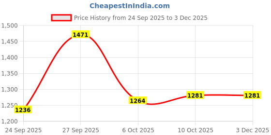 myntra.com BLACK & BLAH BLAH Floral Printed Straight Pure Cotton Kurta With Trouser black & blah blah Price History Graph from 24 Sep 2025 to 2 Dec 2025