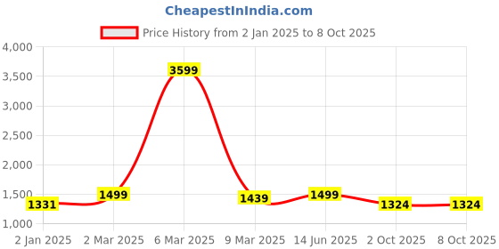 myntra.com BLACK & BLAH BLAH Geometric Printed A-Line Kurta with Palazzos black & blah blah Price History Graph from 2 Jan 2025 to 8 Oct 2025