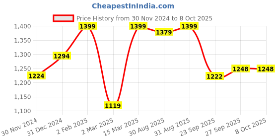 myntra.com BLACK & BLAH BLAH Geometric Printed A-Line Kurta with Trousers black & blah blah Price History Graph from 30 Nov 2024 to 7 Oct 2025