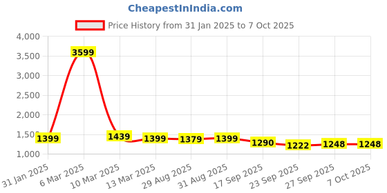 myntra.com BLACK & BLAH BLAH Geometric Printed Mandarin Collar A-Line Kurta with Trousers black & blah blah Price History Graph from 31 Jan 2025 to 7 Oct 2025
