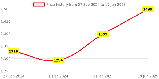 myntra.com BLACK & BLAH BLAH Geometric Printed Regular Kurta With Trousers black & blah blah Price History Graph from 27 Sep 2024 to 19 Jun 2025
