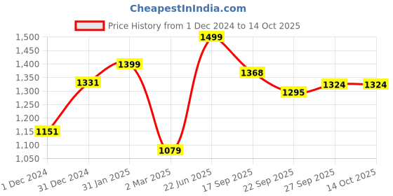 myntra.com BLACK & BLAH BLAH Geometric Printed Shirt Collar Regular Kurta With Palazzos black & blah blah Price History Graph from 1 Dec 2024 to 14 Oct 2025