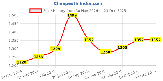 myntra.com BLACK & BLAH BLAH Geometric Printed Shirt Collar Straight Kurta with Trousers black & blah blah Price History Graph from 30 Nov 2024 to 22 Dec 2025
