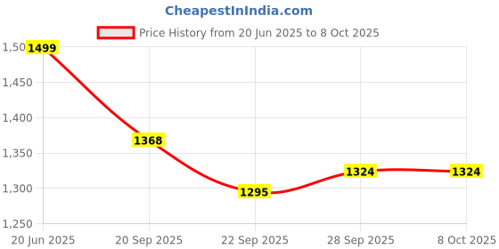 myntra.com BLACK & BLAH BLAH Geometric Printed Straight Kurta with Palazzos black & blah blah Price History Graph from 20 Jun 2025 to 8 Oct 2025