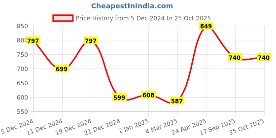myntra.com BLACK & BLAH BLAH Printed A-Line Dress black & blah blah Price History Graph from 5 Dec 2024 to 25 Oct 2025