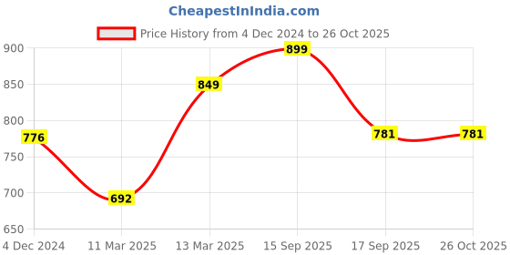 myntra.com BLACK & BLAH BLAH Printed A Line Ethnic Dresses black & blah blah Price History Graph from 4 Dec 2024 to 25 Oct 2025
