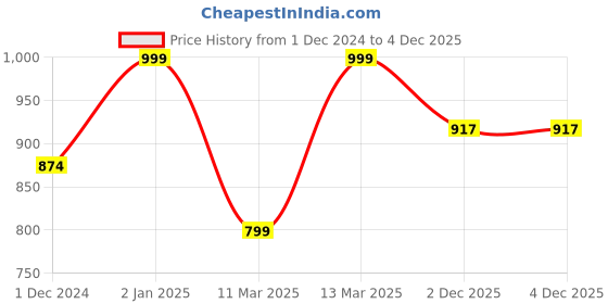 myntra.com BLACK & BLAH BLAH Printed A-Line Midi Dress black & blah blah Price History Graph from 1 Dec 2024 to 4 Dec 2025