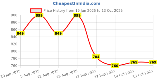 myntra.com BLACK & BLAH BLAH Printed A-Line Midi Ethnic Dress black & blah blah Price History Graph from 19 Jun 2025 to 13 Oct 2025