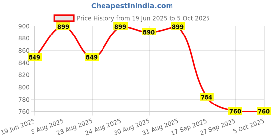 myntra.com BLACK & BLAH BLAH Printed A-Line Midi Ethnic Dress black & blah blah Price History Graph from 19 Jun 2025 to 4 Oct 2025