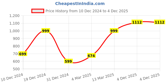 myntra.com BLACK & BLAH BLAH Printed Cotton Fit & Flared Midi Ethnic Dress black & blah blah Price History Graph from 10 Dec 2024 to 4 Dec 2025