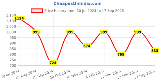 myntra.com BLACK & BLAH BLAH Printed Cotton Flared Ethnic Midi Gown Dresses black & blah blah Price History Graph from 30 Jul 2024 to 17 Sep 2025