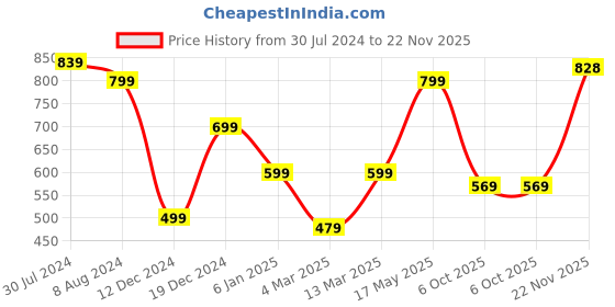 myntra.com BLACK & BLAH BLAH Printed Cotton Flared Ethnic Midi Gown Dresses black & blah blah Price History Graph from 30 Jul 2024 to 22 Nov 2025