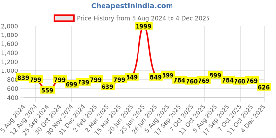 myntra.com BLACK & BLAH BLAH Printed Cotton Midi Dress black & blah blah Price History Graph from 5 Aug 2024 to 4 Dec 2025