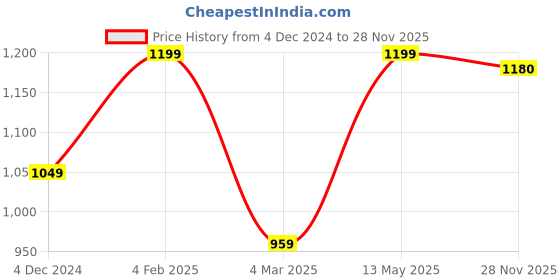myntra.com BLACK & BLAH BLAH Printed Cotton Midi Dress black & blah blah Price History Graph from 4 Dec 2024 to 28 Nov 2025