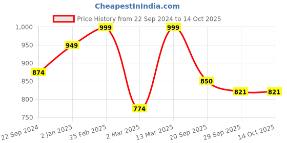 myntra.com BLACK & BLAH BLAH Printed Pure Cotton A-line Midi Dress black & blah blah Price History Graph from 22 Sep 2024 to 14 Oct 2025