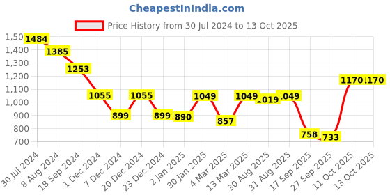 myntra.com BLACK & BLAH BLAH Printed Pure Cotton Top With Trousers Co-Ords black & blah blah Price History Graph from 30 Jul 2024 to 13 Oct 2025