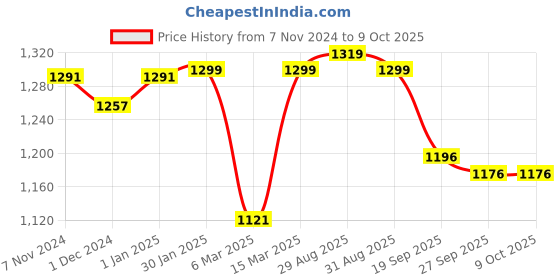 myntra.com BLACK & BLAH BLAH Printed Pure Cotton Tunic With Palazzo black & blah blah Price History Graph from 7 Nov 2024 to 9 Oct 2025