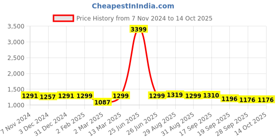 myntra.com BLACK & BLAH BLAH Printed Pure Cotton Tunic With Palazzo black & blah blah Price History Graph from 7 Nov 2024 to 12 Oct 2025