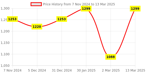 myntra.com BLACK & BLAH BLAH Printed Pure Cotton Tunic With Trouser black & blah blah Price History Graph from 7 Nov 2024 to 13 Mar 2025