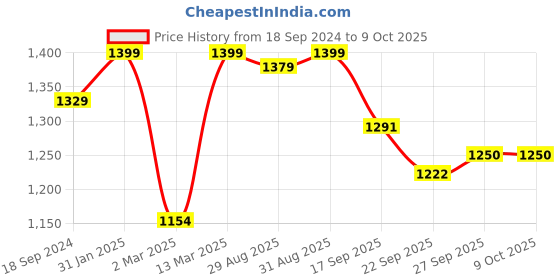 myntra.com BLACK & BLAH BLAH Printed Regular Pure Cotton Kurta with Trouser black & blah blah Price History Graph from 18 Sep 2024 to 9 Oct 2025