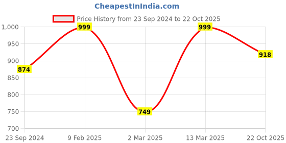 myntra.com BLACK & BLAH BLAH Printed Relaxed Fit Round Neck Fit & Flared Dress black & blah blah Price History Graph from 23 Sep 2024 to 22 Oct 2025