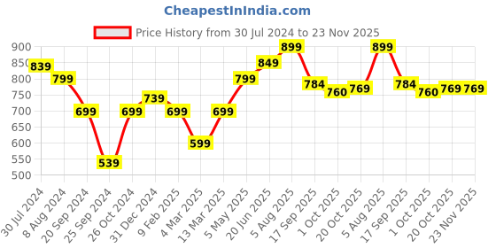 myntra.com BLACK & BLAH BLAH Printed Relaxed Fit V Neck A-Line Dress black & blah blah Price History Graph from 30 Jul 2024 to 23 Nov 2025
