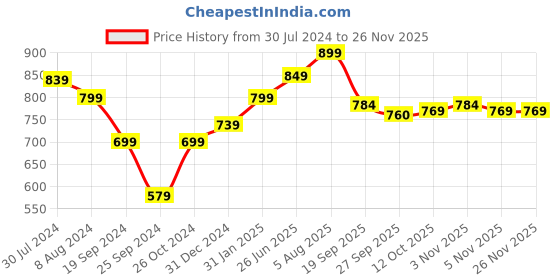 myntra.com BLACK & BLAH BLAH Printed Relaxed Fit V Neck A-Line Dress black & blah blah Price History Graph from 30 Jul 2024 to 24 Nov 2025