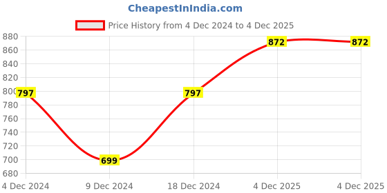 myntra.com BLACK & BLAH BLAH Printed Round Neck A-Line Cotton Dress black & blah blah Price History Graph from 4 Dec 2024 to 4 Dec 2025