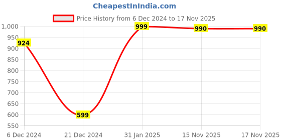 myntra.com BLACK & BLAH BLAH Printed Round Neck Tiered Cotton Dress black & blah blah Price History Graph from 6 Dec 2024 to 15 Nov 2025