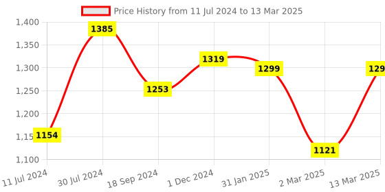 myntra.com BLACK & BLAH BLAH Regular Pure Cotton Kurta with Trouser black & blah blah Price History Graph from 11 Jul 2024 to 13 Mar 2025