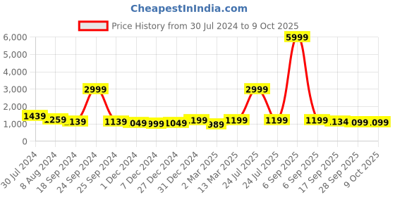 myntra.com BLACK & BLAH BLAH Regular Pure Cotton Kurta with Trouser black & blah blah Price History Graph from 30 Jul 2024 to 9 Oct 2025