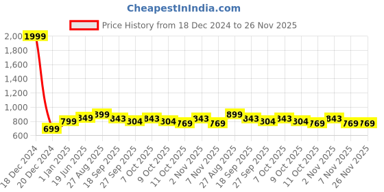myntra.com BLACK & BLAH BLAH Relaxed Fit Floral Printed A-Line Midi Dress black & blah blah Price History Graph from 18 Dec 2024 to 25 Nov 2025