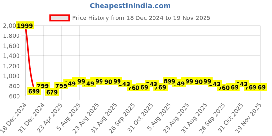 myntra.com BLACK & BLAH BLAH Relaxed Fit Floral Printed A-Line Midi Dress black & blah blah Price History Graph from 18 Dec 2024 to 19 Nov 2025