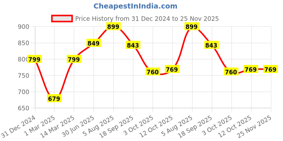 myntra.com BLACK & BLAH BLAH Relaxed Fit Floral Printed A-Line Midi Dress black & blah blah Price History Graph from 31 Dec 2024 to 25 Nov 2025