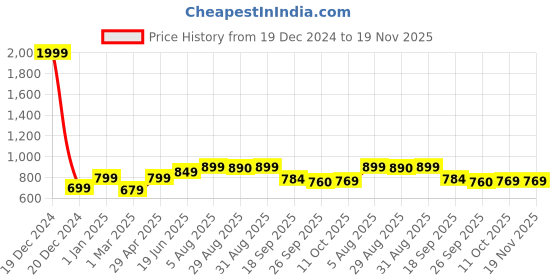 myntra.com BLACK & BLAH BLAH Relaxed Fit Floral Printed A-Line Midi Dress black & blah blah Price History Graph from 19 Dec 2024 to 19 Nov 2025