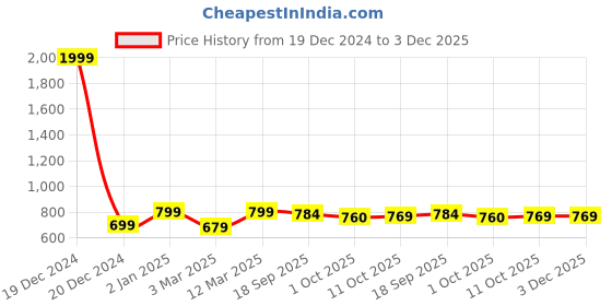 myntra.com BLACK & BLAH BLAH Relaxed Fit Floral Printed A-Line Midi Dress black & blah blah Price History Graph from 19 Dec 2024 to 3 Dec 2025
