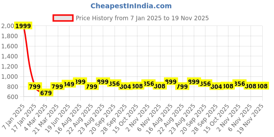 myntra.com BLACK & BLAH BLAH Relaxed Fit Floral Printed A-Line Midi Dress black & blah blah Price History Graph from 7 Jan 2025 to 19 Nov 2025