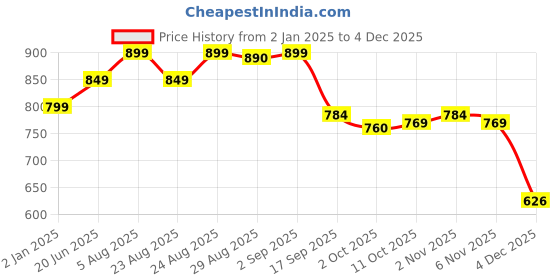 myntra.com BLACK & BLAH BLAH Relaxed Fit Floral Printed A-Line Pure Cotton Midi Dress black & blah blah Price History Graph from 2 Jan 2025 to 4 Dec 2025