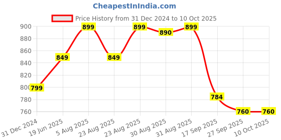 myntra.com BLACK & BLAH BLAH Relaxed Fit Printed A-Line Midi Dress black & blah blah Price History Graph from 31 Dec 2024 to 10 Oct 2025